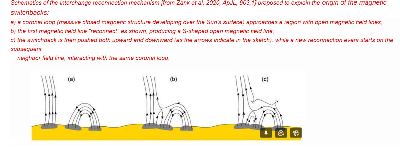 Mécanisme de la reconnexion d'échange entre lignes de champ magnétique : (a) Une boucle fermée de champ magnétique formée à la surface du soleil s'approche d'une zone comportant des lignes de champ ouvertes. (b) La recombinaison entre les lignes de champ produit une structure magnétique en forme de S (switchback). (c) Le switchback est lancé vers l'extérieur, tandis qu'une nouvelle reconnexion d'échange démarre avec la même boucle magnétique. © The American Astronomical Society, from ''The Origin of Switchbacks in the Solar Corona: Linear Theory'', Zank and al. ; The Astrophysical Journal 2020