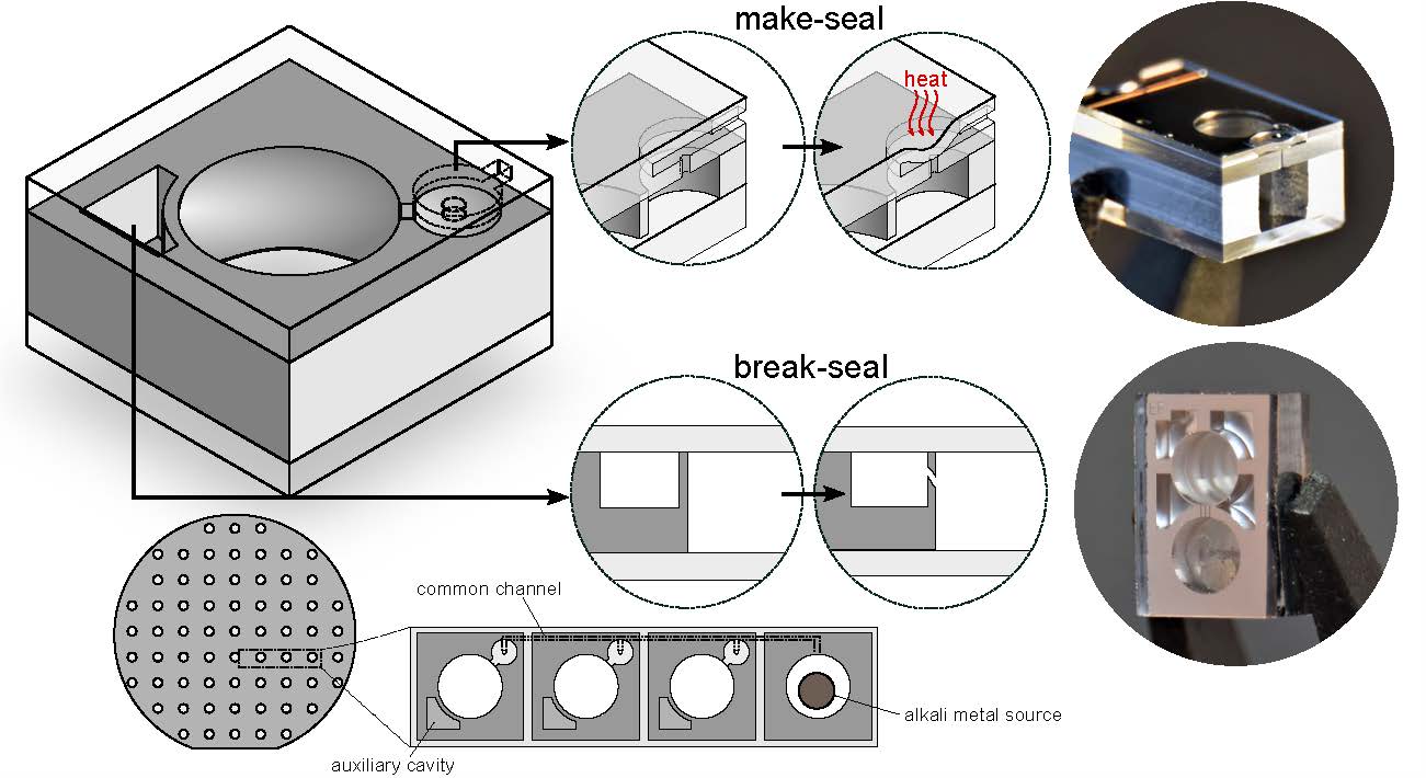 Légende illustration: Cellule à vapeur alcaline micro-fabriquée, composée d’un sandwich verre-silicium-verre et munie de structures comparables à des vannes et actionnables par laser. L'action d'un laser pour fermer (make seal) ou ouvrir (break seal) ces ''vannes'' permet le remplissage séquentiel de la cellule par le métal alcalin et différents gaz tampon. Cette méthode de remplissage, inspirée des cellules fabriquées par soufflage de verre, permet d’envisager l’augmentation des performances de différents systèmes atomiques miniatures (horloges atomiques, magnétomètres).