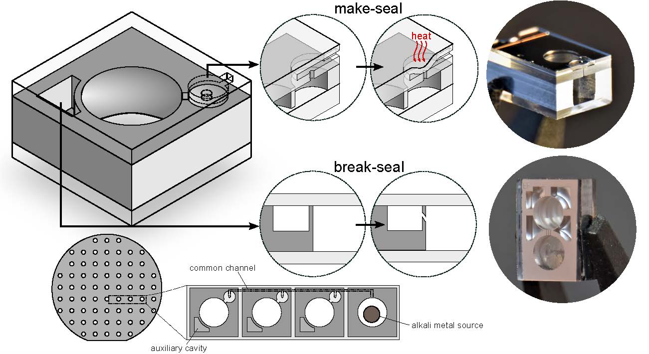 Légende illustration: Cellule à vapeur alcaline micro-fabriquée, composée d’un sandwich verre-silicium-verre et munie de structures comparables à des vannes et actionnables par laser. L'action d'un laser pour fermer (make seal) ou ouvrir (break seal) ces ''vannes'' permet le remplissage séquentiel de la cellule par le métal alcalin et différents gaz tampon. Cette méthode de remplissage, inspirée des cellules fabriquées par soufflage de verre, permet d’envisager l’augmentation des performances de différents systèmes atomiques miniatures (horloges atomiques, magnétomètres). 