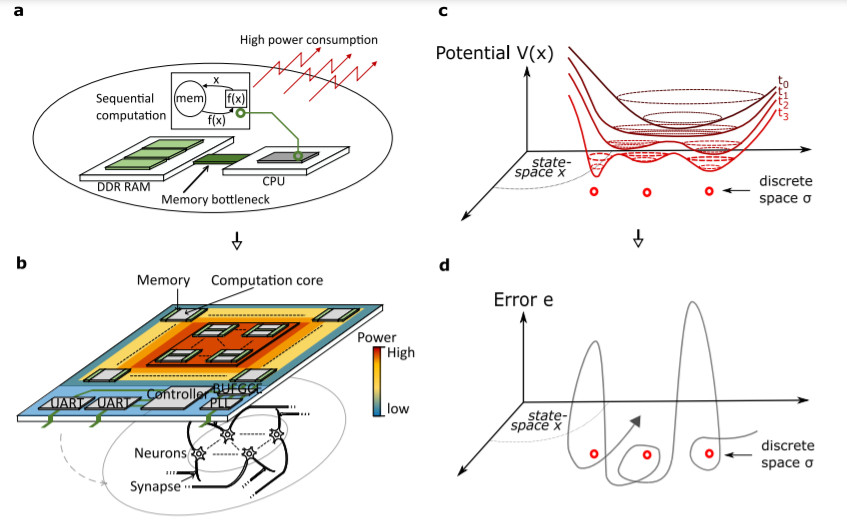 Légende illustration : Représentation schématique de la puce neuromorphique pour l'optimisation combinatoire, dont la mémoire est distribuée avec chaque unité de traitement, comme dans un réseau de neurones biologiques constitué de neurones reliés par des synapses. © Communications Physics (2021) 4:266