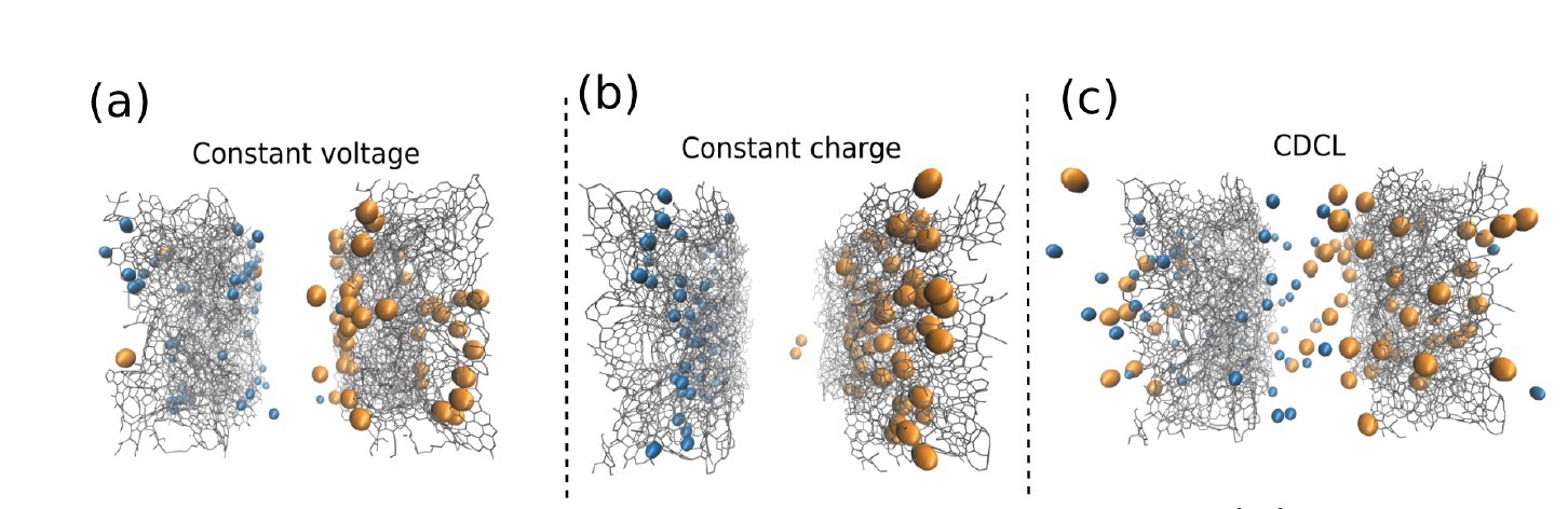 Adsorption ionique dans des électrodes polarisées simulée par différentes méthodes de polarisation : (a) méthode des charges constantes, (b) méthode de la tension constante et (c) méthode des charges constantes localisées sur les défauts des électrodes, telle que développée dans cette étude. Cette dernière méthode permet d'observer à la fois une adsorption superficielle et une adsorption interne, en accord avec les observations expérimentales. On peut également observer une adsorption asymétrique des ions due au fait que les ions sodium (en bleu) sont plus fermement retenus par leur sphère d'hydratation que les ions chlorure (en orange). © LMGC/PNAS