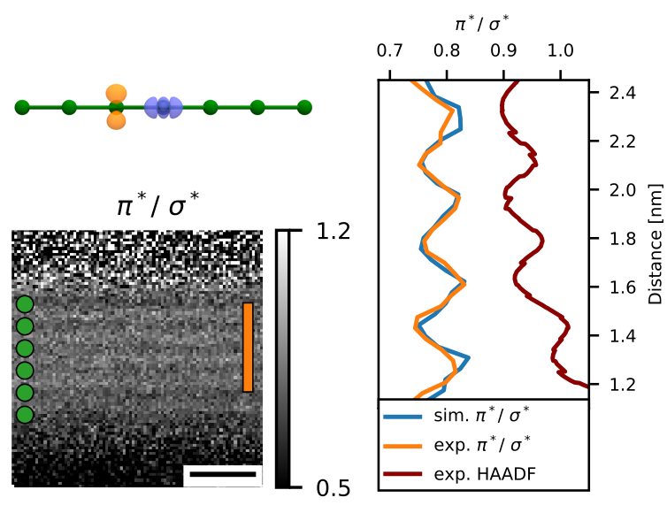 À gauche, une cartographie des états électroniques à l’échelle du nanomètre. Les ronds verts correspondent à la position des plans atomiques par rapport au signal du microscope électronique en transmission (HAADF). À droite, le profil des états électroniques et du signal HAADF. © Bugnet et al.