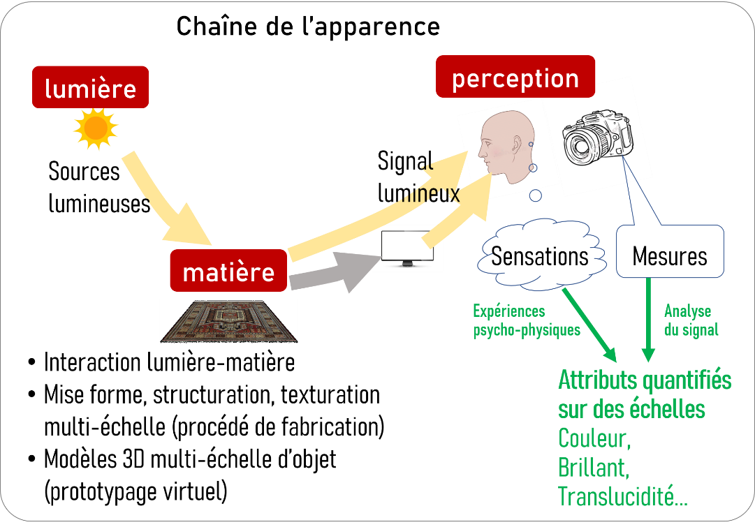 Représentation schématique d'une membrane composite (Club français des