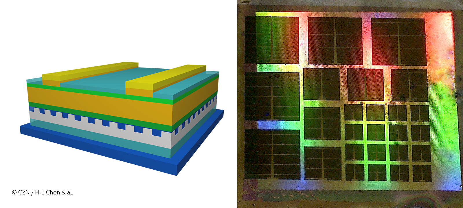 (à gauche) Représentation schématique de la cellule solaire ultrafine en GaAs formée d'un miroir nanostructuré en face arrière. (à droite) Photo d'un échantillon montrant les effets de diffraction du miroir nanostructuré dans l'air (irisations colorées), et favorisant l'absorption dans les cellules solaires ultrafines (carrés noirs).