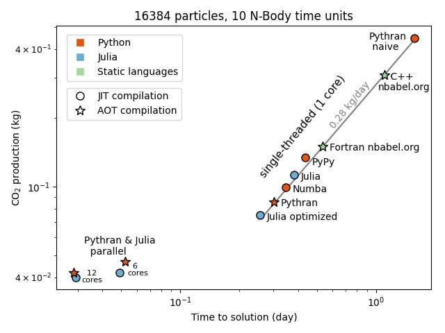 Graphique figurant la production de CO2 (en kg) en fonction du temps de résolution du problème (en jours). Quatre implémentations sur cinq du programme en Python (marqueurs en rouge) sont plus efficaces en termes énergétiques que les implémentations en Fortran et C++ qui ont servi de comparaison.