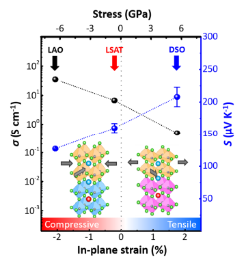 Conductivité électrique (σ) et coefficient Seebeck (S), mesurés dans la plan à température ambiante dans des couches minces La0.75Sr0.25CrO3 hétéroépitaxiées, tracés en fonction de la déformation dans le plan (in plane strain),  et de la contrainte associée (stress).  © INL/ACS Applied Electronic Materials 