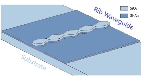 Structure du guide d'onde LPG intégré, dont la largeur est modulée de manière sinusoïdale © Images de Photonics Research open access