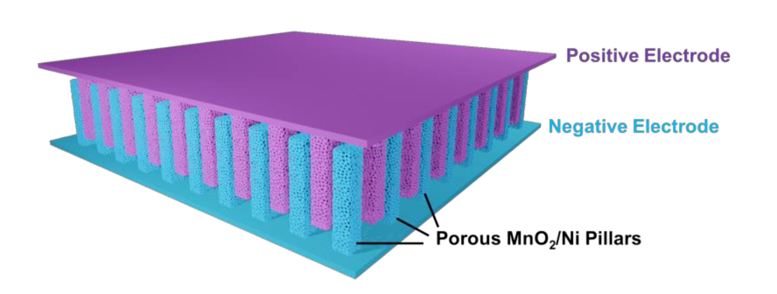 Illustration d’un micro-supercondensateur 3D interdigité à base de Ni/MnO2 © David Pech