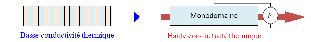 Un interrupteur thermique. Quand la densité de domaines (rectangles marrons et bleus), et donc de parois de domaines, est forte, la conductivité thermique est faible. Quand la densité de domaines est réduite via l’application d’une tension électrique (V), la conductivité thermique est forte. © Guillaume Nataf