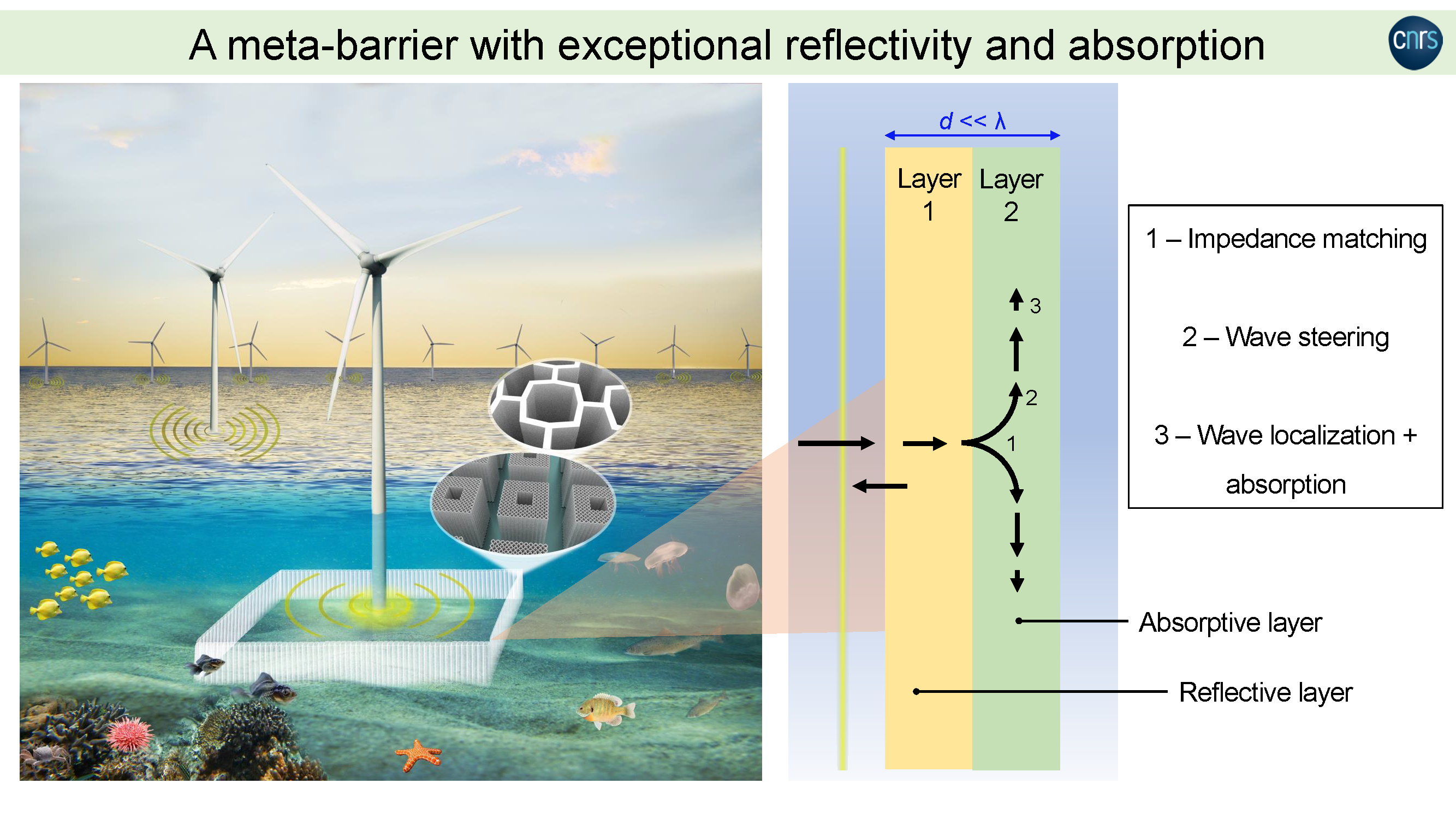 Schématisation de l'objectif global du projet : concevoir des méta-écrans avec une architecture multi-échelle qui transmettent (ou rayonnent) le moins d'énergie acoustique possible (la longueur des flèches noires indique l'amplitude de l'onde sonore - ainsi, plus elle est petite, plus l'onde est atténuée). L’écran est ici appliqué au cas d'un parc éolien. L'idée principale consiste à enfermer la source rayonnante (le pôle sous-marin vibrant de l'éolien) avec un métamatériau à structure hiérarchisée assurant un contrôle ondulatoire et un pilotage exceptionnel de l'onde acoustique. Les principaux défis scientifiques et technologiques découlent de la conception de la structure de sorte que son épaisseur (d) soit bien inférieure à la longueur d'onde de l'onde (λ) sonore incidente. Credit : Marco Miniaci remercie Anne Duchêne du Service Edition, Communication et Multimédias de l’IEMN et Florian Allein pour la production graphique de l’image.