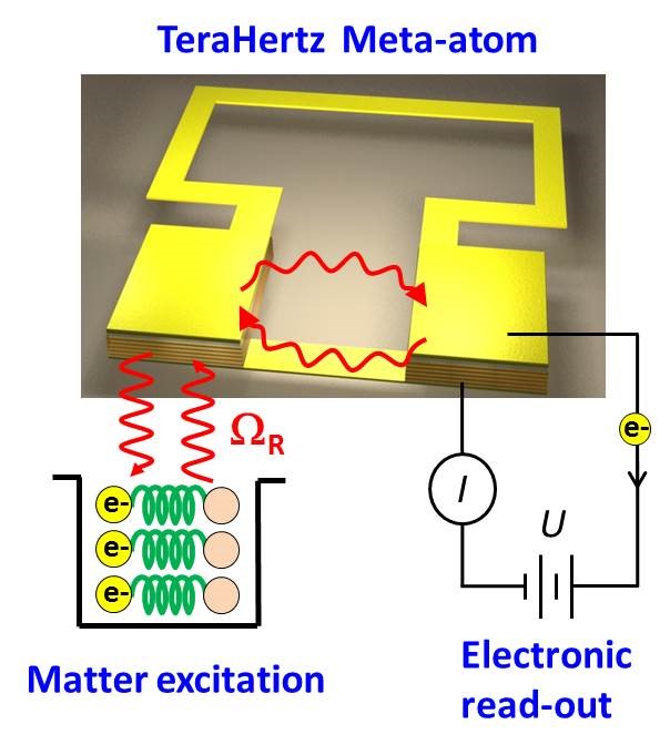 TeraHertz Meta-atom