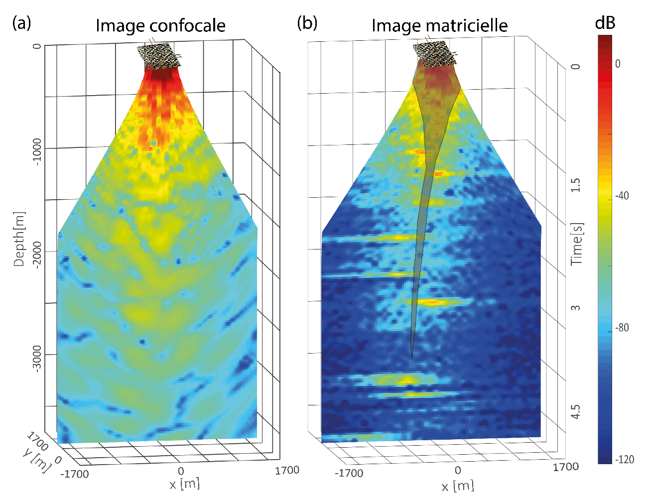 Vue transversale de la faille de San Jacinto. La technique classique d’imagerie confocale (a) souffre fortement des aberrations induites par les fluctuations de vitesse des ondes sismiques dans les couches superficielles de la croûte terrestre. L’imagerie matricielle (b) compense finement ce phénomène afin d’obtenir une image haute résolution de la structure de la faille en profondeur. La localisation de la faille en profondeur peut ainsi être circonscrite (zone d’ombre), avec de part et d’autre des structures géologiques distinctes (traits horizontaux jaunes et verts).