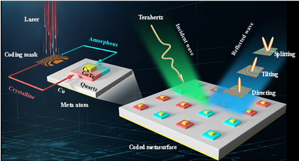 Une métasurface à codage spatial pour le contrôle optique multifonctionnel de la propagation des ondes térahertz. Elle peut diriger, incliner ou diviser l’onde incidente. © Q.-W. Lin et al.