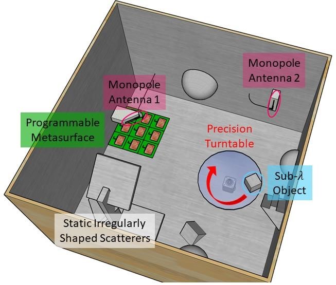 Le dispositif expérimental est constitué d'une cage métallique de géométrie irrégulière. A l'intérieur, 2 antennes émettent et captent une micro-onde de fréquence 2,463 GHz, dont les réverbérations successives donnent les ondes ''rebondissantes''. L'objet dont il s'agit de mesurer la position avec la meilleure précision possible est placé sur une table tournante. Enfin, la cage contient une métasurface programmable qui permet de modifier la géométrie de la cage. © Philipp del Hougne, IETR (CNRS/INSA Rennes/Univ. Rennes 1/Univ. Nantes/Centrale Supélec)