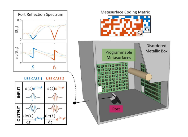 Le dispositif de calcul de dérivée repose sur un système de diffusion aléatoire, constitué d'une boîte métallique de géométrie irrégulière et d'une taille beaucoup plus grande que la longueur d’onde. Il est paramétré massivement grâce à des métasurfaces comprenant des centaines d'éléments programmables.  © Philipp del Hougne