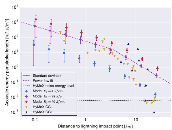 Énergie acoustique du tonnerre en fonction de la distance d’observation en km au point d’impact au sol de l’éclair. Les carrés représentent les éclairs simulés et les triangles les mesures HyMeX. Les deux suivent un comportement similaire.