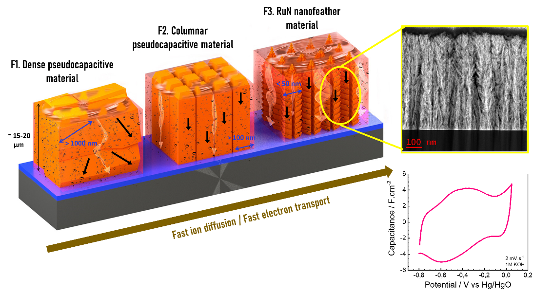 Un stockage d’énergie rapide et performant grâce à des nanoplumes de nitrure de ruthénium