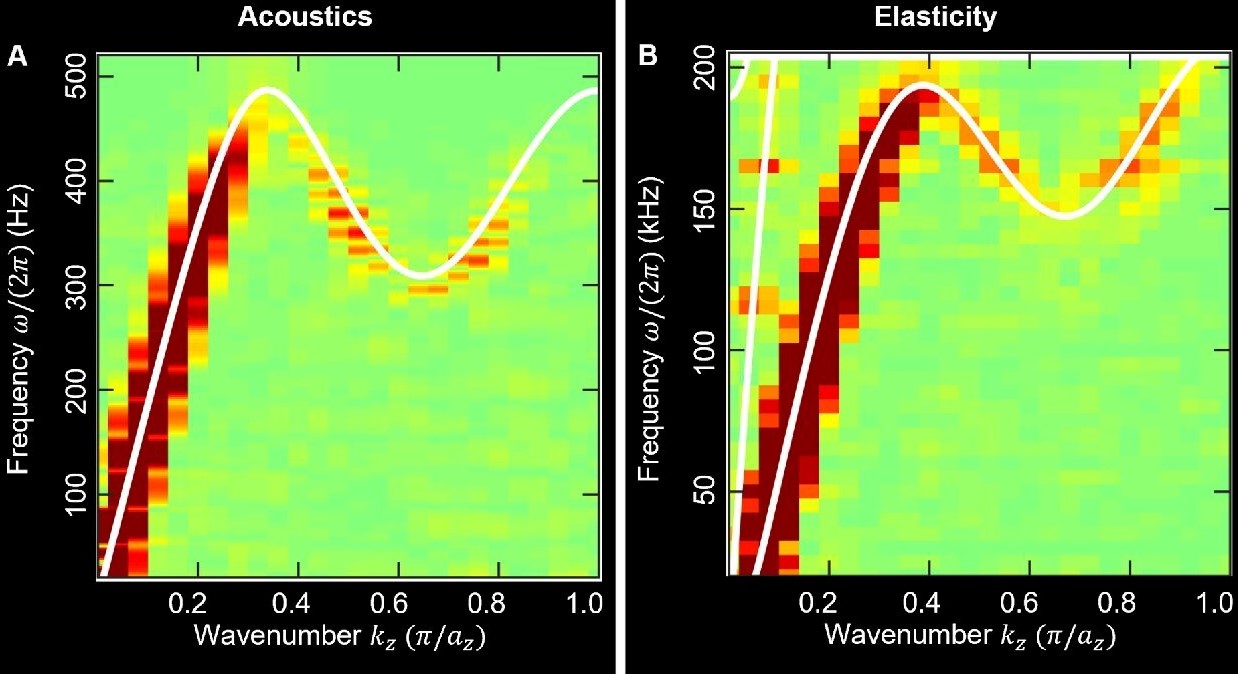Une relation de dispersion donne la fréquence en fonction du nombre d'onde (inverse de la longueur d'onde). La figure montre la relation de dispersion mesurée expérimentalement pour (A) le métamatériau acoustique à l'échelle macroscopique et (B) le métamatériau élastique à l'échelle microscopique. En fonction du nombre d'onde, la relation de dispersion est d'abord croissante (propagation vers l'avant), passe par un maximum et devient décroissante (propagation vers l'arrière), passe par un minimum (le roton, pour lequel la vitesse de propagation de l'énergie s'annule) avant de se remettre à croître (propagation vers l'avant, de nouveau).