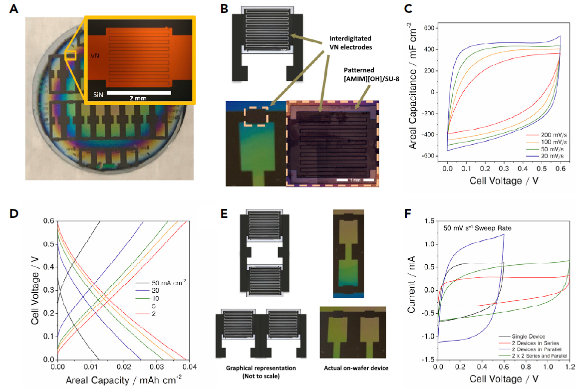 Fabrication de micro-supercondensateurs tout solide et caractérisation associée (A-D). Assemblage en série/parallèle de MSCs (E-F).  © C. Choi (UCLA) et K. Robert (IEMN).
