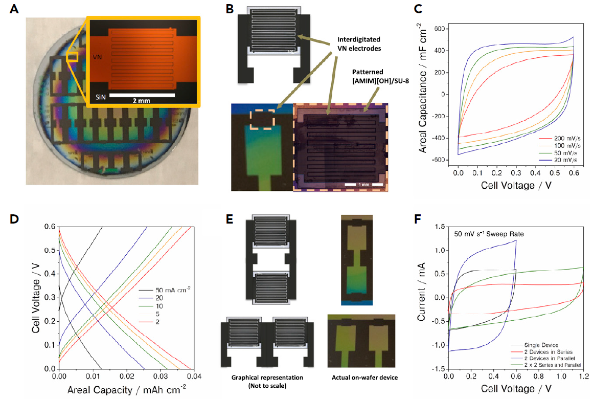 Fabrication de micro-supercondensateurs tout solide et caractérisation associée (A-D). Assemblage en série/parallèle de MSCs (E-F). © C. Choi (UCLA) et K. Robert (IEMN).