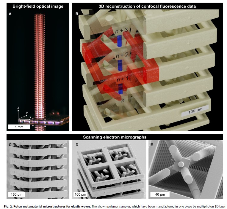 Le métamatériau 3D est fabriqué à l'échelle microscopique par lithographie à deux photons dans un matériau photo-polymère. L'image prise au microscope optique confocal à fluorescence montre une succession périodique de cellules élémentaires. Les cellules sont couplées jusqu'au troisième voisin (la cellule n est couplée aux cellules n+1 et n+3) afin d'obtenir la relation de dispersion de type roton.