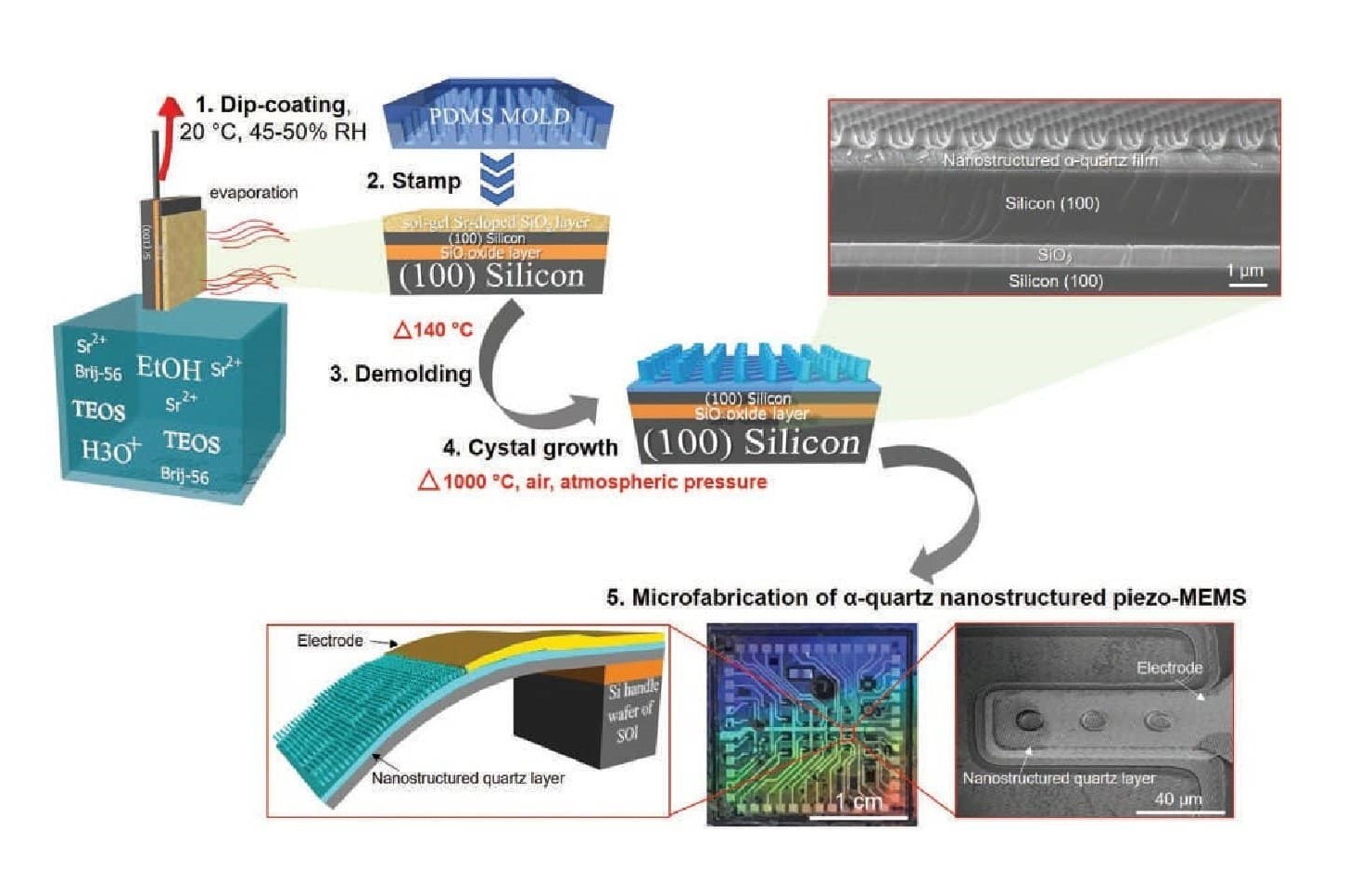 Le dispositif piézoélectrique est réalisé par dépôt chimique de silice en solution sur le substrat en silicium, nanotexturation de la surface par nanoimpression douce, puis cristallisation du quartz par chauffage à 1000°C. © IES/projet Sensisoft