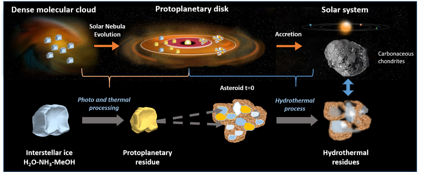 Formation et évolution de la matière organique de notre système solaire du nuage moléculaire originel jusqu’à son évolution au sein des corps parents des météorites. © V. Vinogradoff, PIIM (CNRS/AMU)