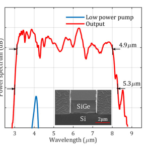 Une source laser supercontinuum intégrée pour détecter des composés chimiques et biologiques