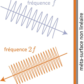 Des métasurfaces transposent d’une octave le son